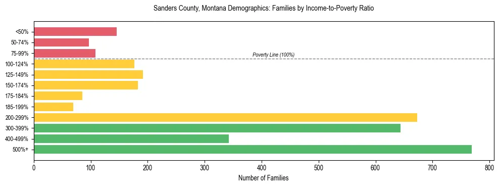 Horizontal bar chart showing family distribution by income-to-poverty ratio in Sanders County, Montana, based on 2023 ACS data.