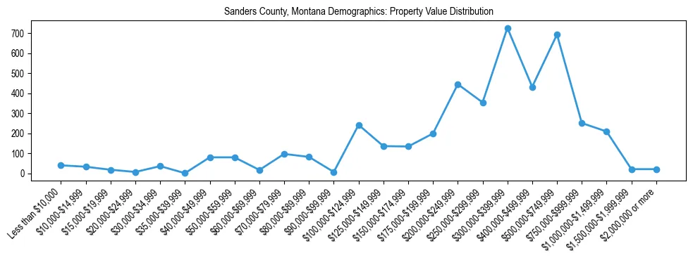 Line chart showing the distribution of property values for owner-occupied housing units in Sanders County, Montana.