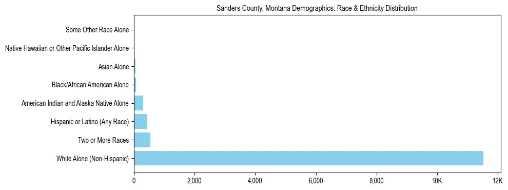 Race and Ethnicity Distribution Chart for Sanders County, Montana