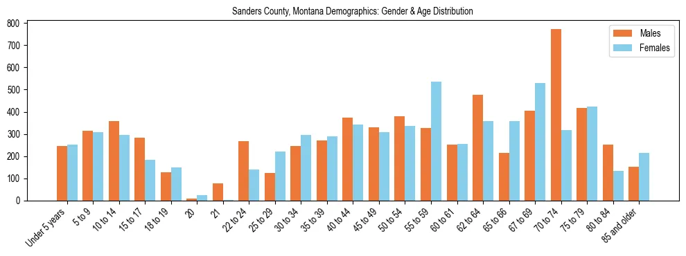 Bar chart showing the population distribution of Sanders County, Montana by age group and gender, based on 2023 ACS data.
