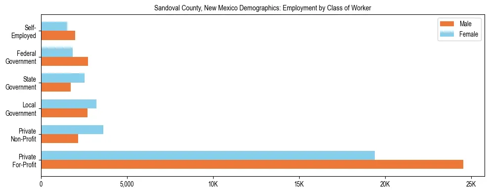 Horizontal bar chart showing employment distribution by class of worker and gender in Sandoval County, New Mexico, based on 2023 ACS data.