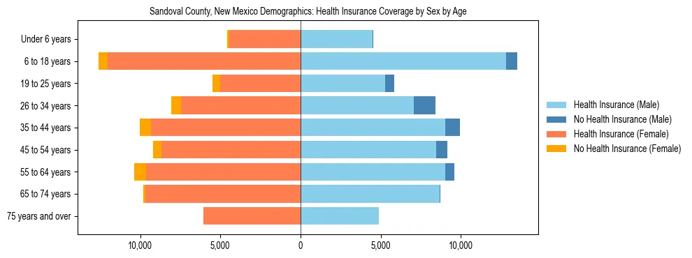 Pyramid chart showing health insurance coverage by age and sex in Sandoval County, New Mexico.