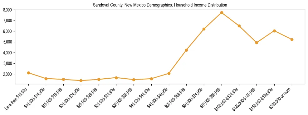 Horizontal bar chart showing household income distribution in Sandoval County, New Mexico.
