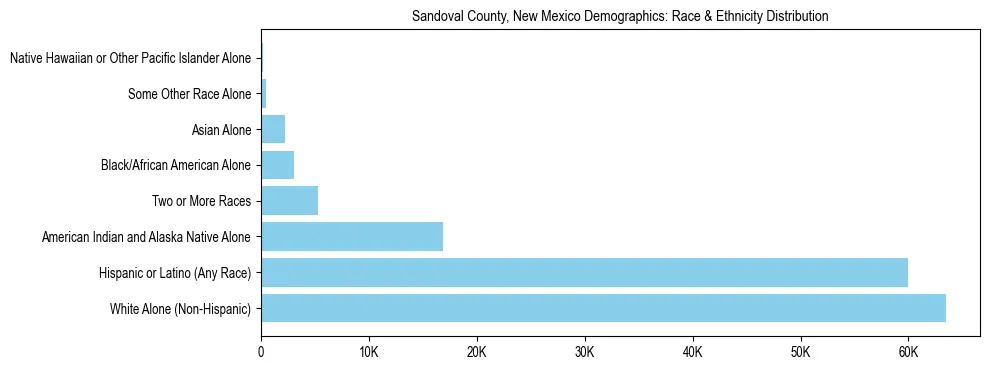 Race and Ethnicity Distribution Chart for Sandoval County, New Mexico