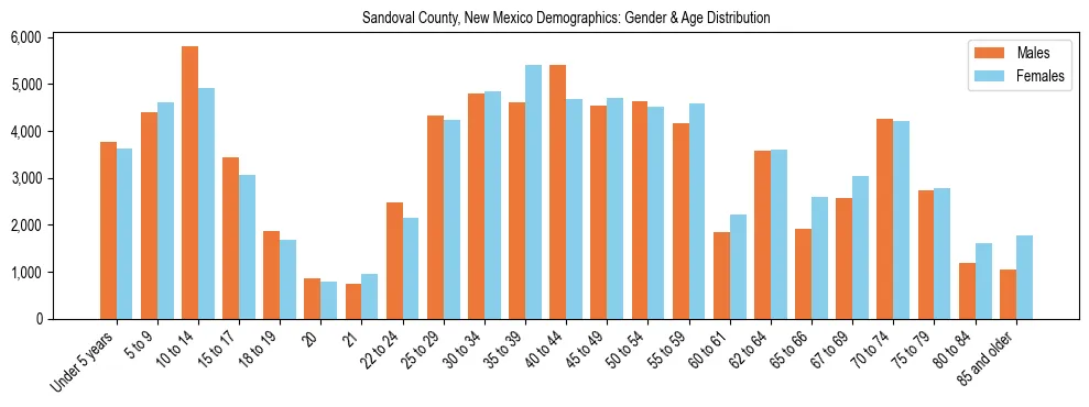 Bar chart showing the population distribution of Sandoval County, New Mexico by age group and gender, based on 2023 ACS data.