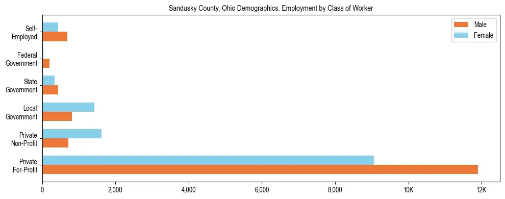 Horizontal bar chart showing employment distribution by class of worker and gender in Sandusky County, Ohio, based on 2023 ACS data.