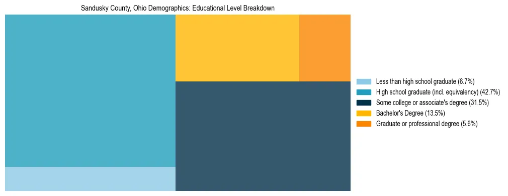 Treemap chart illustrating the educational attainment breakdown for population 25 years and over in Sandusky County, Ohio.