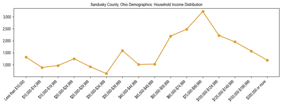 Horizontal bar chart showing household income distribution in Sandusky County, Ohio.