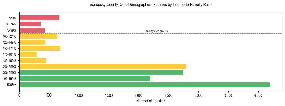 Horizontal bar chart showing family distribution by income-to-poverty ratio in Sandusky County, Ohio, based on 2023 ACS data.