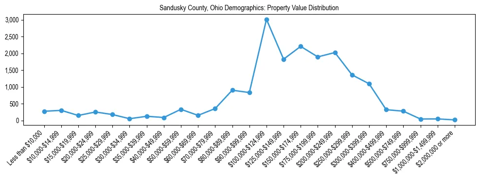 Line chart showing the distribution of property values for owner-occupied housing units in Sandusky County, Ohio.