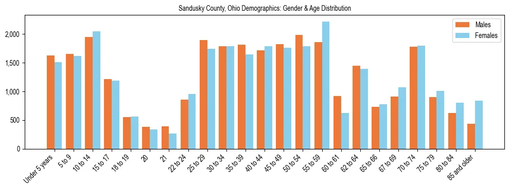 Bar chart showing the population distribution of Sandusky County, Ohio by age group and gender, based on 2023 ACS data.