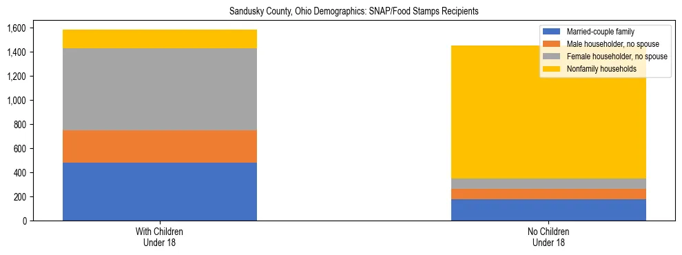 Stacked bar chart showing SNAP/Food Stamps recipient household composition by presence of children under 18 in Sandusky County, Ohio, based on 2023 ACS data.
