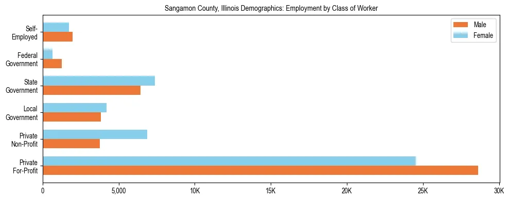 Horizontal bar chart showing employment distribution by class of worker and gender in Sangamon County, Illinois, based on 2023 ACS data.