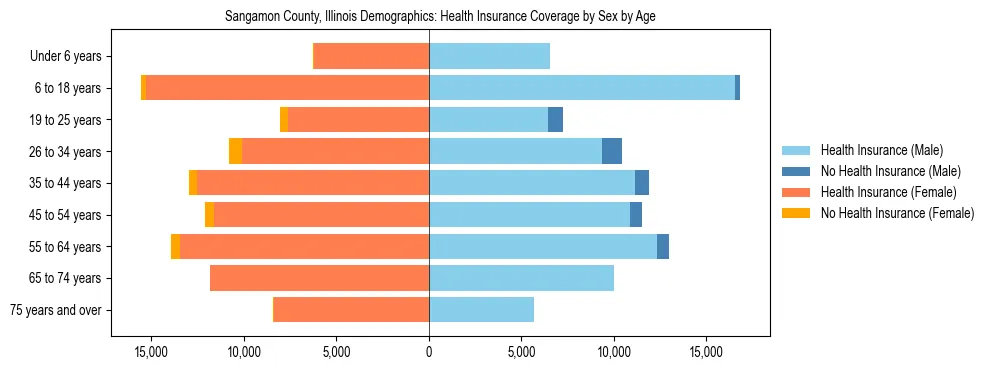 Pyramid chart showing health insurance coverage by age and sex in Sangamon County, Illinois.