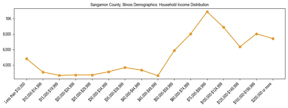 Horizontal bar chart showing household income distribution in Sangamon County, Illinois.