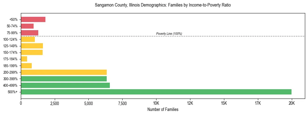 Horizontal bar chart showing family distribution by income-to-poverty ratio in Sangamon County, Illinois, based on 2023 ACS data.