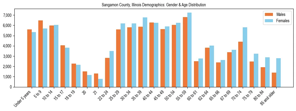 Bar chart showing the population distribution of Sangamon County, Illinois by age group and gender, based on 2023 ACS data.