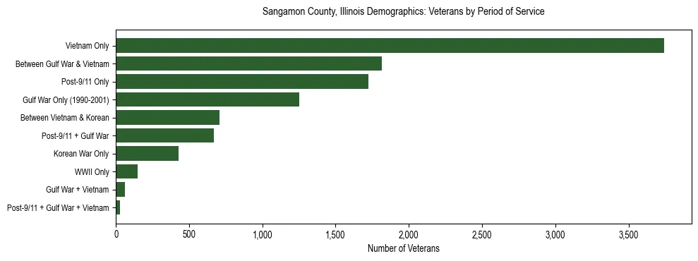 Horizontal bar chart showing veteran distribution by period of military service in Sangamon County, Illinois, based on 2023 ACS data.