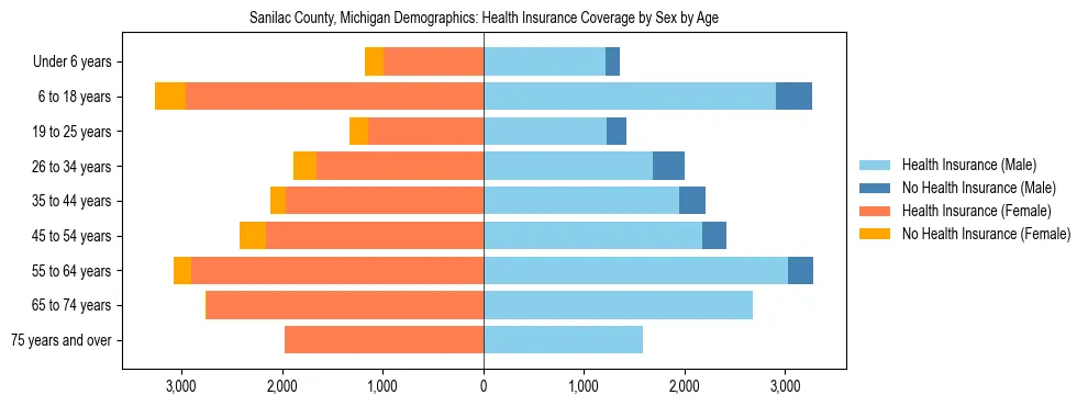 Pyramid chart showing health insurance coverage by age and sex in Sanilac County, Michigan.