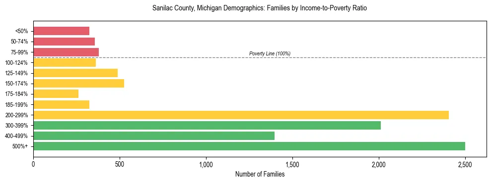 Horizontal bar chart showing family distribution by income-to-poverty ratio in Sanilac County, Michigan, based on 2023 ACS data.