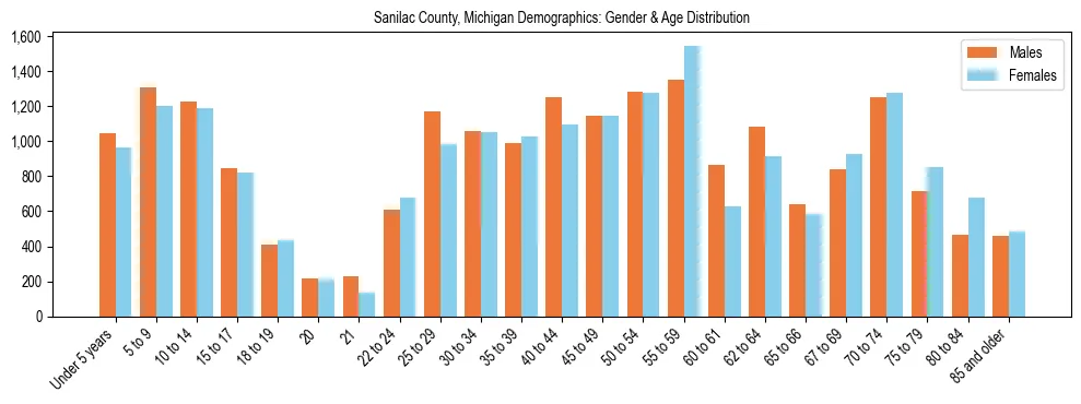 Bar chart showing the population distribution of Sanilac County, Michigan by age group and gender, based on 2023 ACS data.