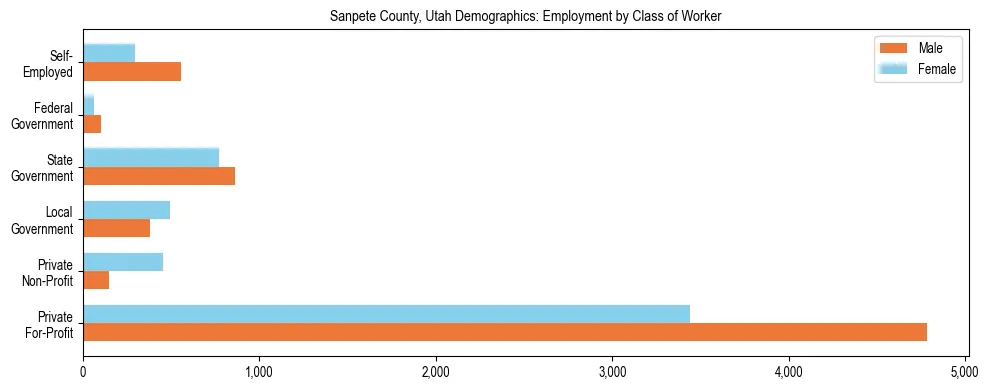 Horizontal bar chart showing employment distribution by class of worker and gender in Sanpete County, Utah, based on 2023 ACS data.