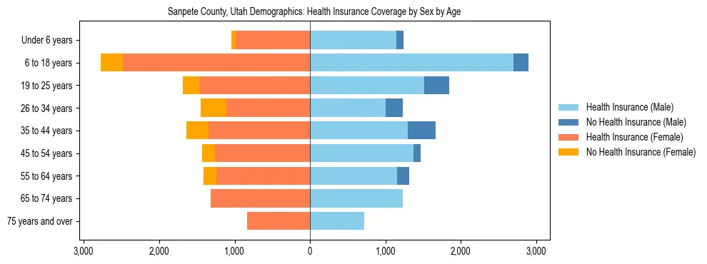 Pyramid chart showing health insurance coverage by age and sex in Sanpete County, Utah.