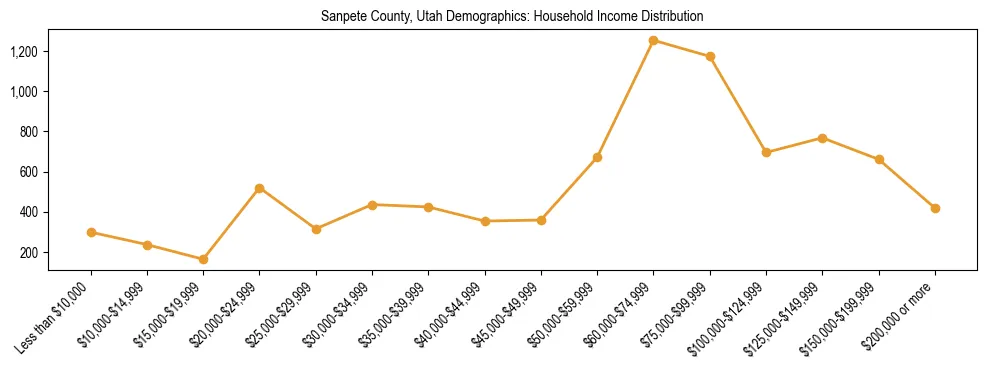Horizontal bar chart showing household income distribution in Sanpete County, Utah.