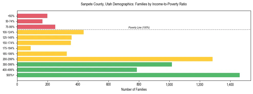 Horizontal bar chart showing family distribution by income-to-poverty ratio in Sanpete County, Utah, based on 2023 ACS data.