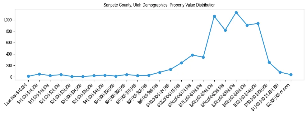 Line chart showing the distribution of property values for owner-occupied housing units in Sanpete County, Utah.