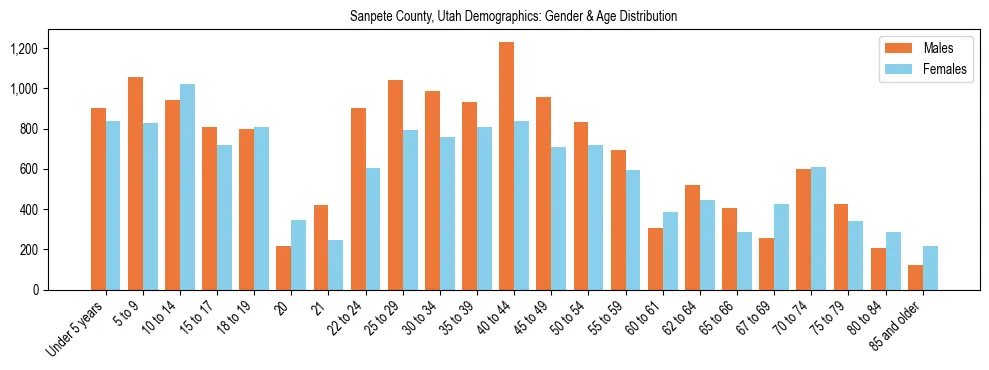 Bar chart showing the population distribution of Sanpete County, Utah by age group and gender, based on 2023 ACS data.
