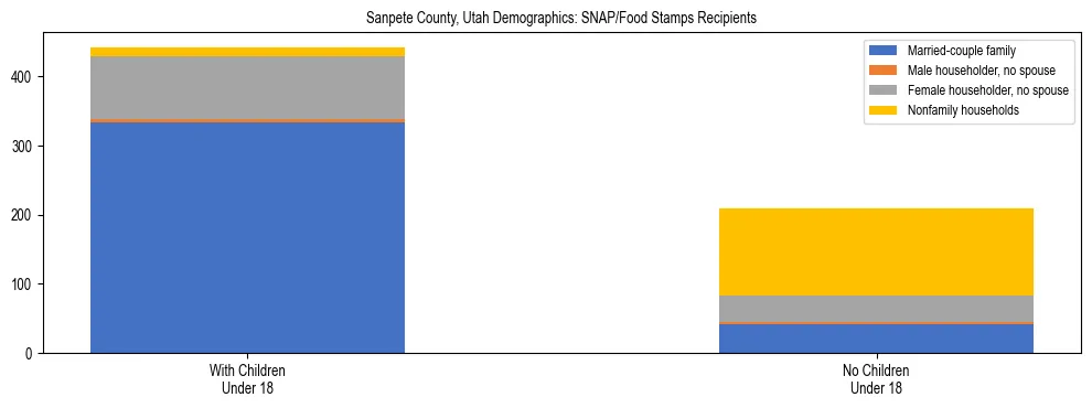 Stacked bar chart showing SNAP/Food Stamps recipient household composition by presence of children under 18 in Sanpete County, Utah, based on 2023 ACS data.