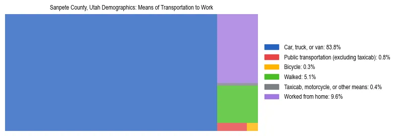 Treemap showing means of transportation to work distribution in Sanpete County, Utah.