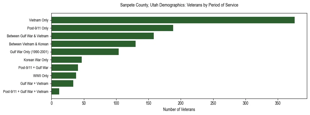 Horizontal bar chart showing veteran distribution by period of military service in Sanpete County, Utah, based on 2023 ACS data.