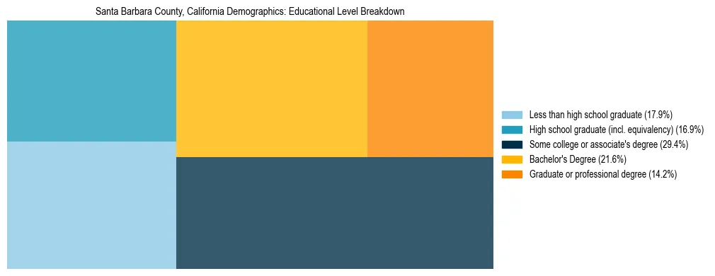 Treemap chart illustrating the educational attainment breakdown for population 25 years and over in Santa Barbara County, California.