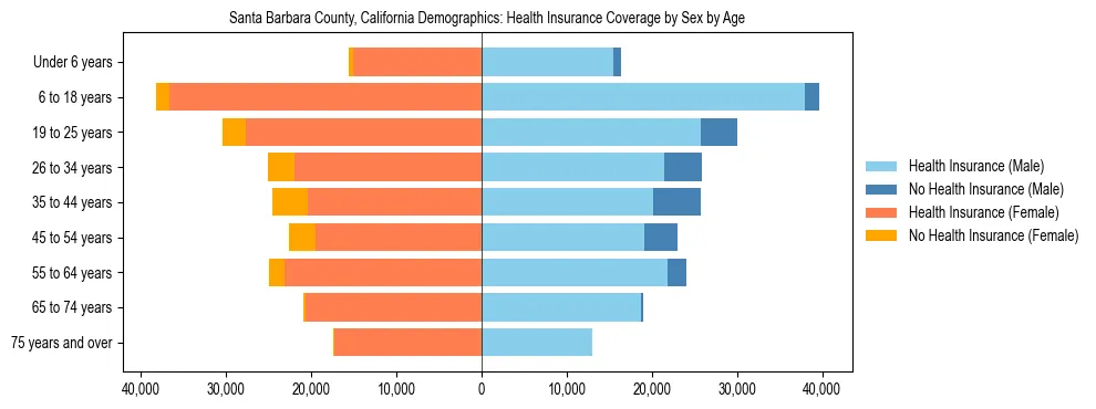 Pyramid chart showing health insurance coverage by age and sex in Santa Barbara County, California.