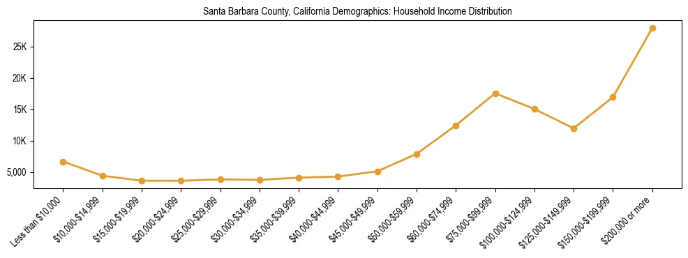 Horizontal bar chart showing household income distribution in Santa Barbara County, California.