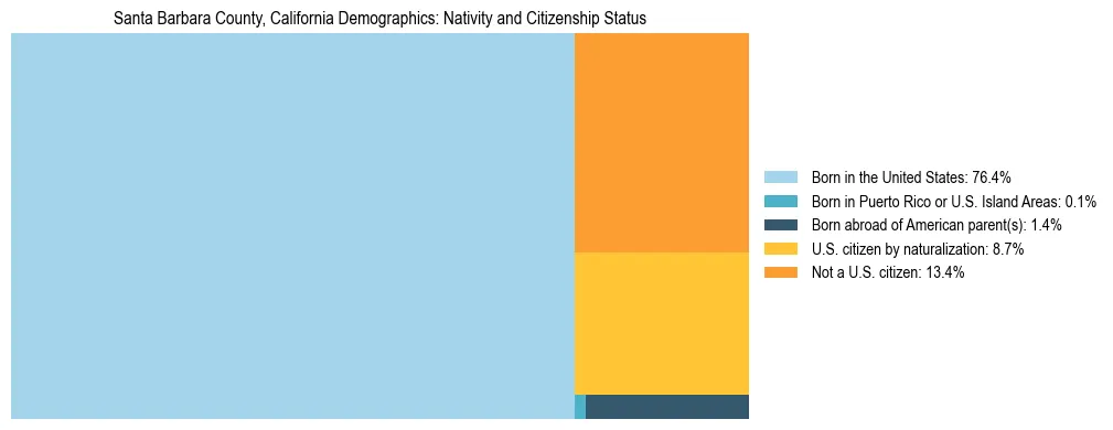 Treemap showing the population distribution by nativity and citizenship status in Santa Barbara County, California based on U.S. Census data.