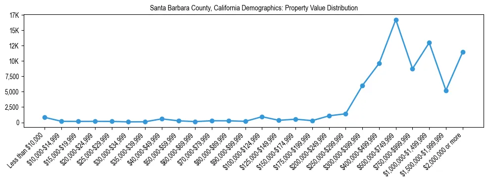 Line chart showing the distribution of property values for owner-occupied housing units in Santa Barbara County, California.