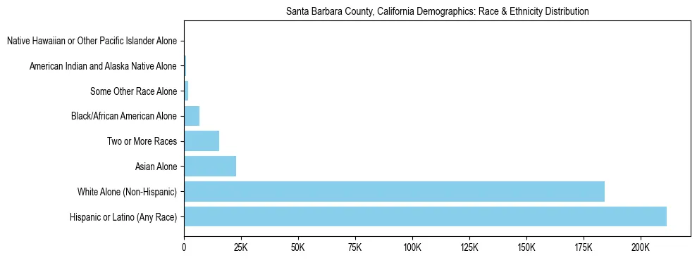 Race and Ethnicity Distribution Chart for Santa Barbara County, California