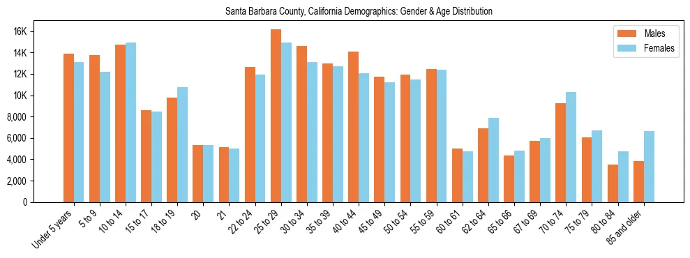 Bar chart showing the population distribution of Santa Barbara County, California by age group and gender, based on 2023 ACS data.