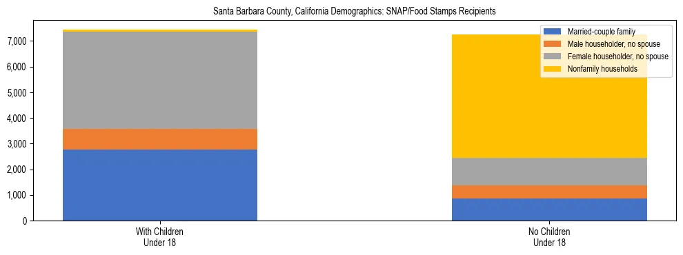 Stacked bar chart showing SNAP/Food Stamps recipient household composition by presence of children under 18 in Santa Barbara County, California, based on 2023 ACS data.