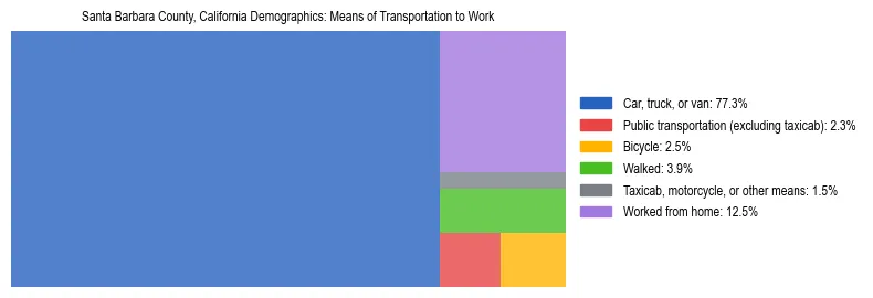 Treemap showing means of transportation to work distribution in Santa Barbara County, California.