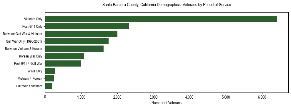 Horizontal bar chart showing veteran distribution by period of military service in Santa Barbara County, California, based on 2023 ACS data.