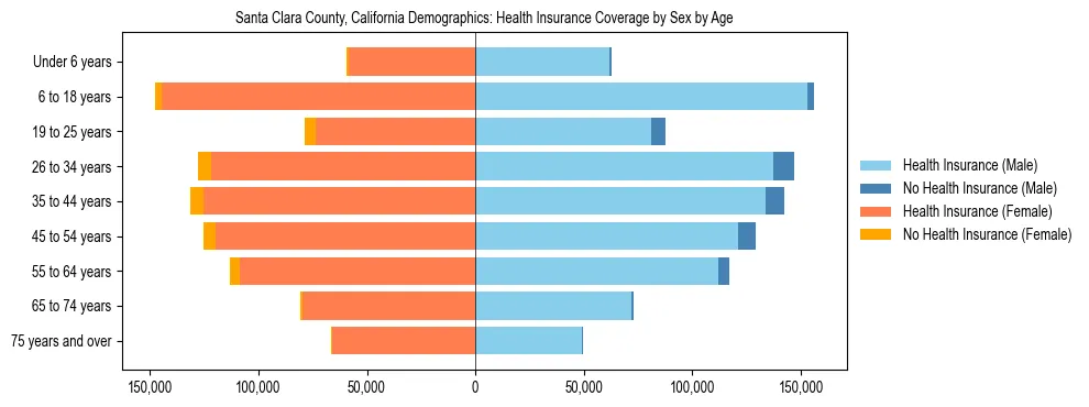 Pyramid chart showing health insurance coverage by age and sex in Santa Clara County, California.
