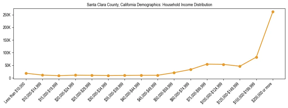 Horizontal bar chart showing household income distribution in Santa Clara County, California.