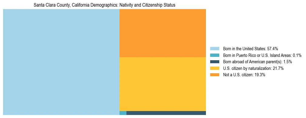 Treemap showing the population distribution by nativity and citizenship status in Santa Clara County, California based on U.S. Census data.