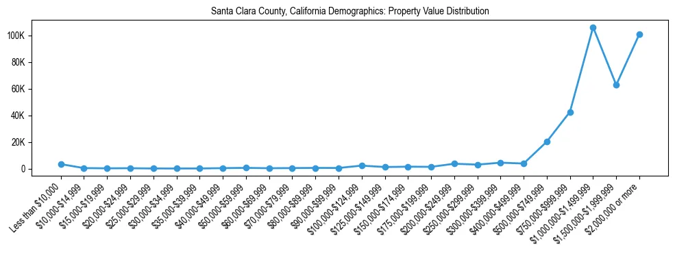 Line chart showing the distribution of property values for owner-occupied housing units in Santa Clara County, California.