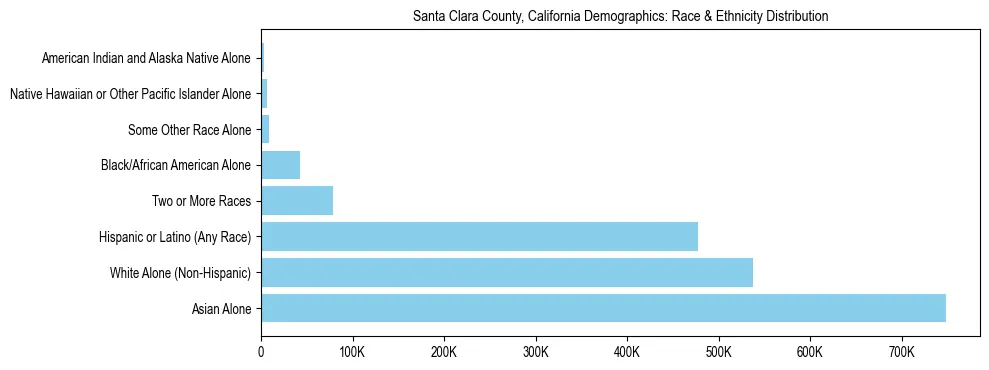 Race and Ethnicity Distribution Chart for Santa Clara County, California