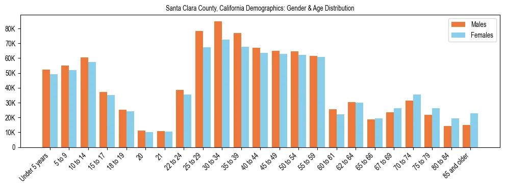 Bar chart showing the population distribution of Santa Clara County, California by age group and gender, based on 2023 ACS data.